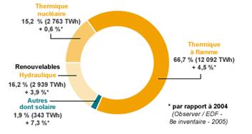 Place des énergies renouvelables dans la production d'électricité mondiale