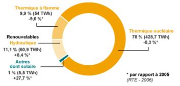 Pourcentages des énergies renouvelables dans la production française