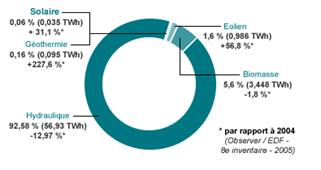 Pourcentage du solaire dans les énergies renouvelables